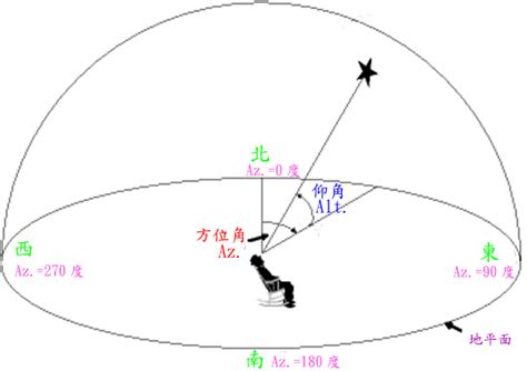 冬天太陽方位|太陽路徑